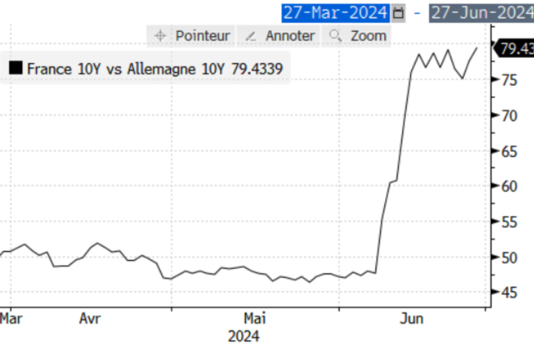 Les tensions sur la dette française se poursuivent.