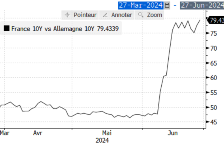 Les tensions sur la dette française se poursuivent.